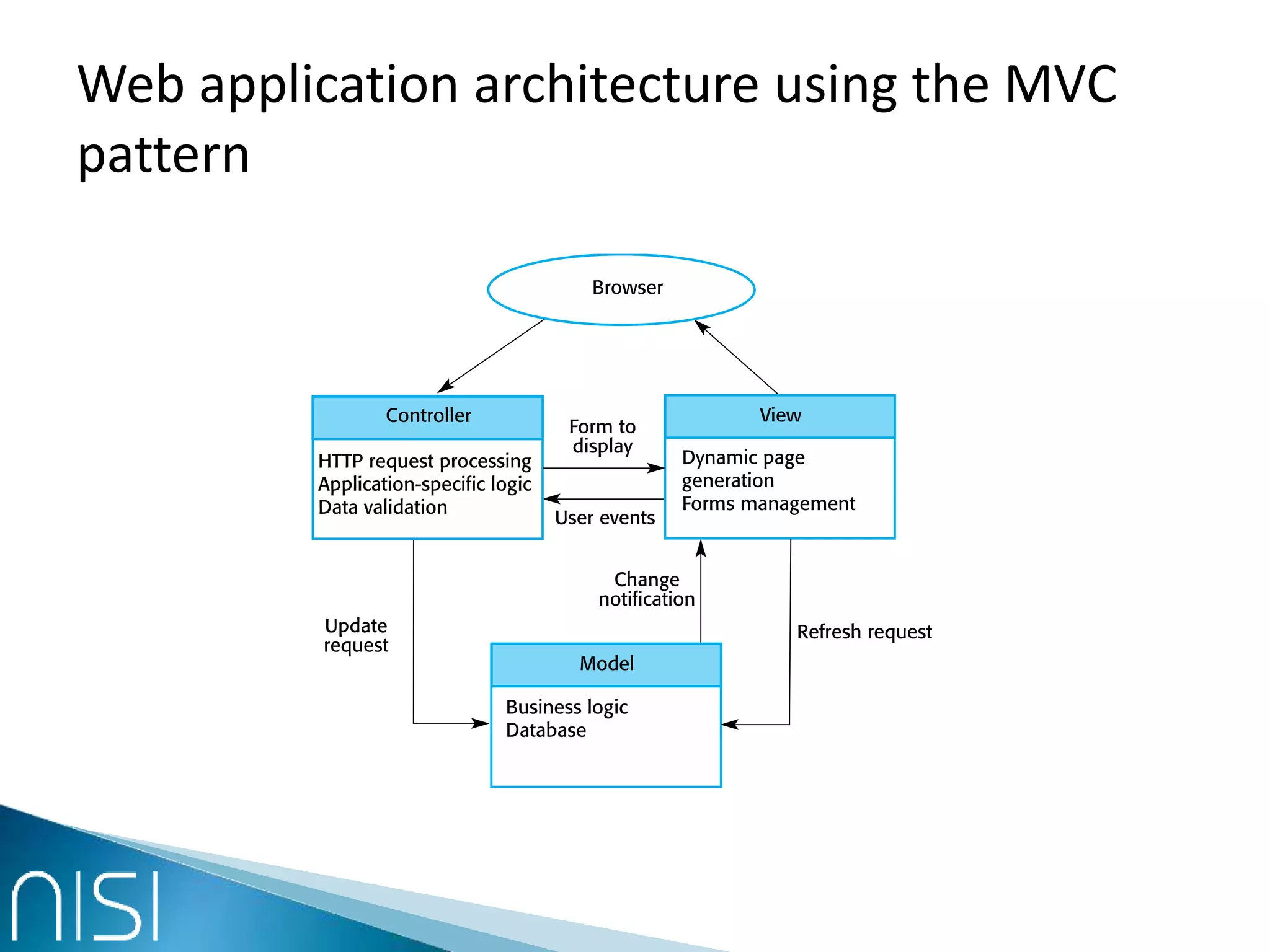 Web application architecture using the MVC
pattern
 