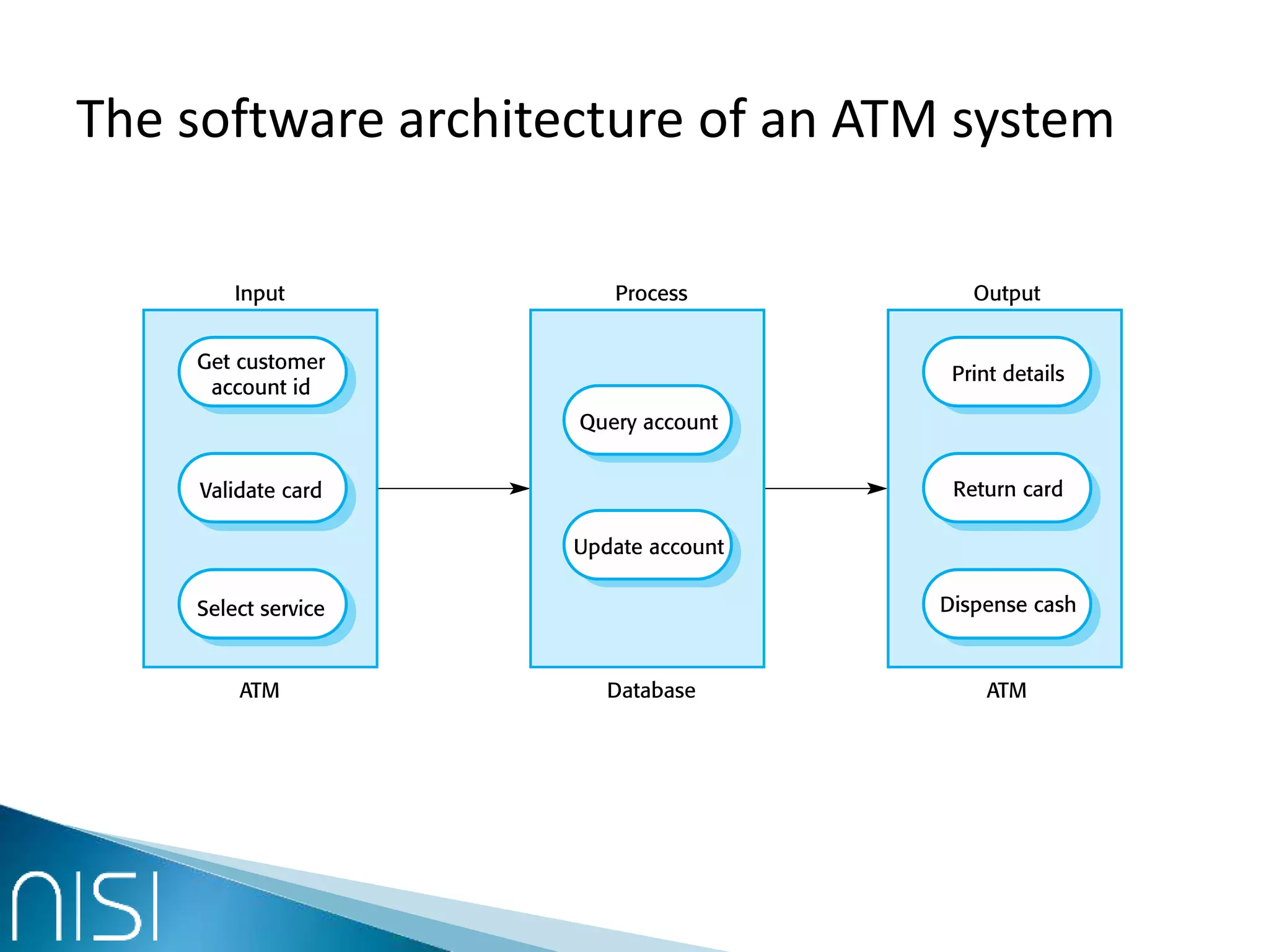 The software architecture of an ATM system
 