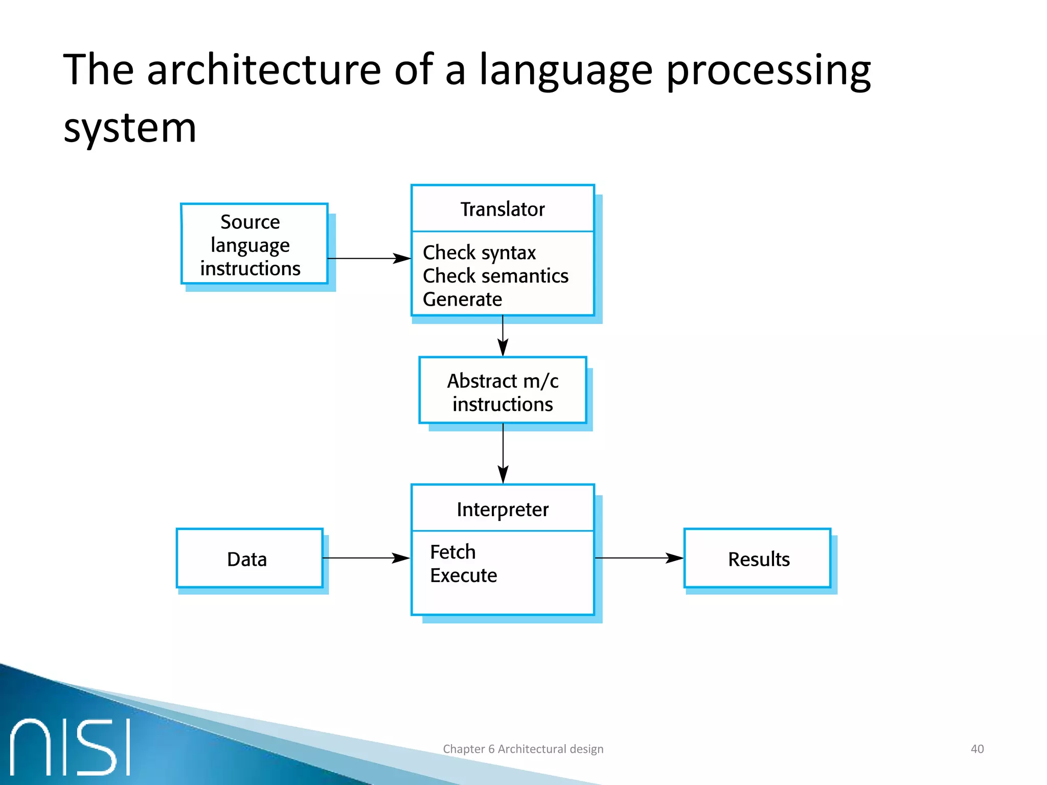 The architecture of a language processing
system
Chapter 6 Architectural design 40
 