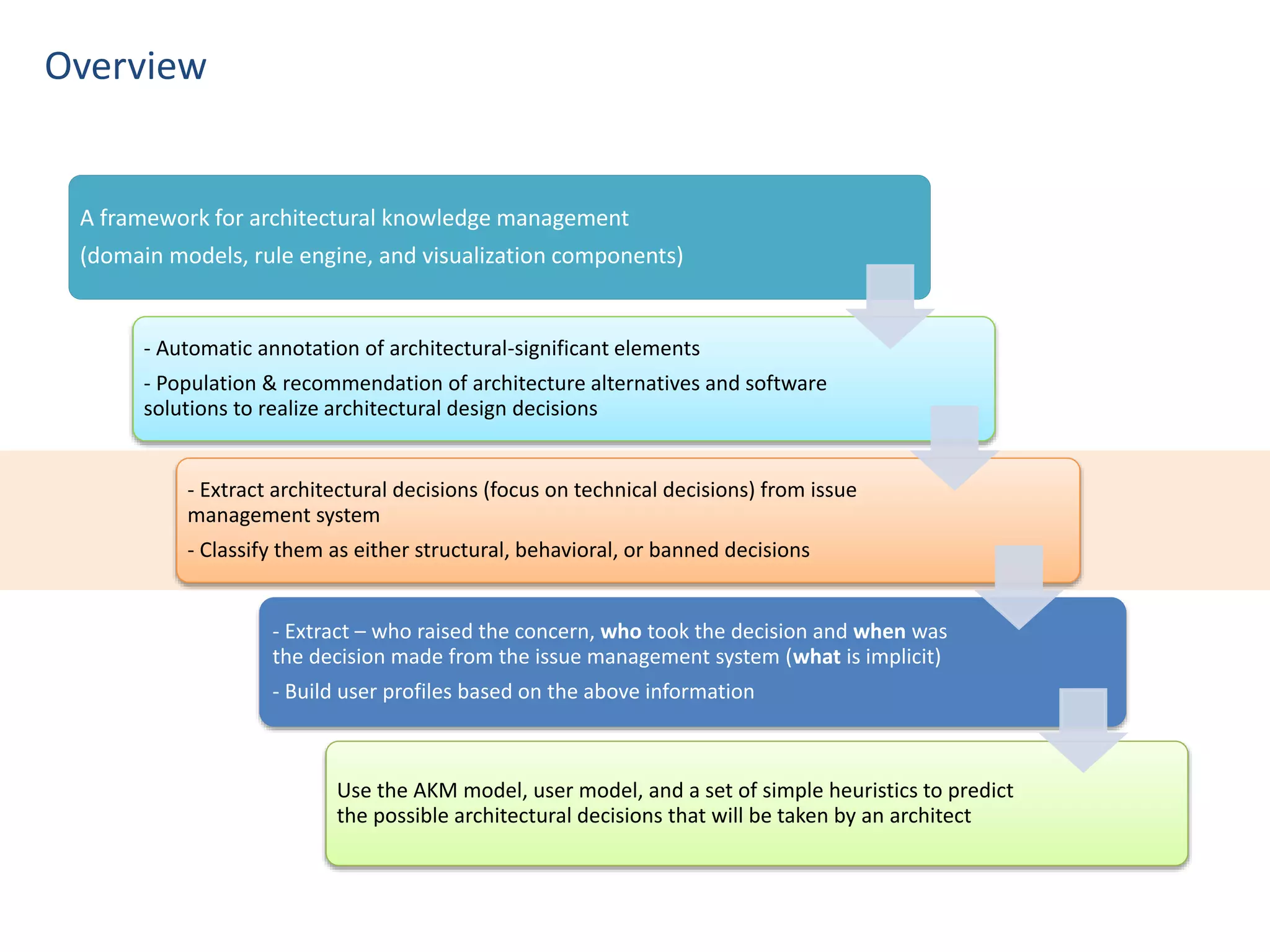 Overview
A framework for architectural knowledge management
(domain models, rule engine, and visualization components)
- Automatic annotation of architectural-significant elements
- Population & recommendation of architecture alternatives and software
solutions to realize architectural design decisions
- Extract architectural decisions (focus on technical decisions) from issue
management system
- Classify them as either structural, behavioral, or banned decisions
- Extract – who raised the concern, who took the decision and when was
the decision made from the issue management system (what is implicit)
- Build user profiles based on the above information
Use the AKM model, user model, and a set of simple heuristics to predict
the possible architectural decisions that will be taken by an architect
 