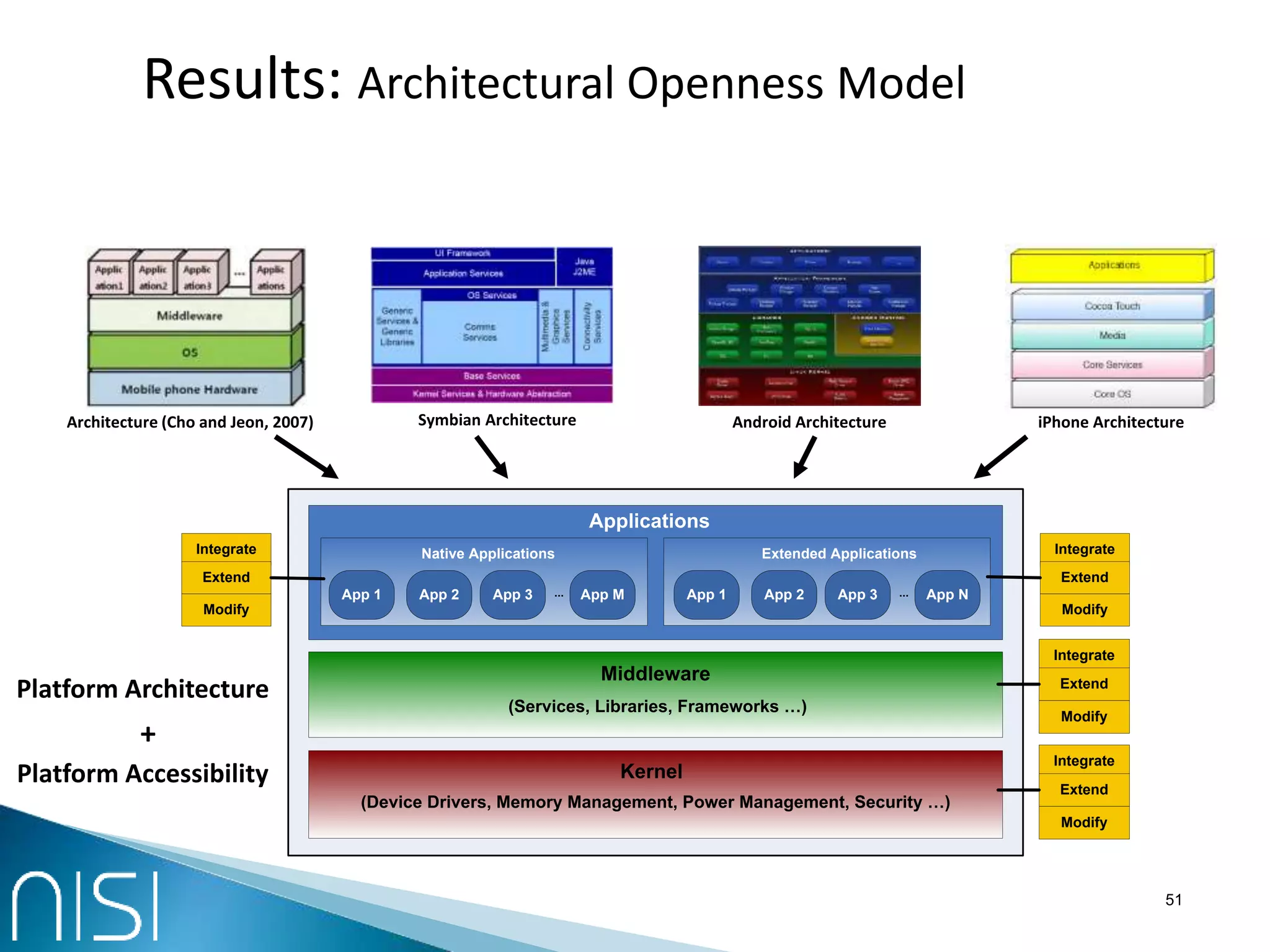 Results: Architectural Openness Model
Applications
Middleware
Kernel
Extended ApplicationsNative Applications
App 1 App 2 App 3 App N...
(Services, Libraries, Frameworks …)
(Device Drivers, Memory Management, Power Management, Security …)
App 1 App 2 App 3 App M...
51
Platform Architecture
Symbian Architecture Android Architecture
+
Platform Accessibility
Integrate
Extend
Modify
Integrate
Extend
Modify
Integrate
Extend
Modify
Integrate
Extend
Modify
Architecture (Cho and Jeon, 2007) iPhone Architecture
 