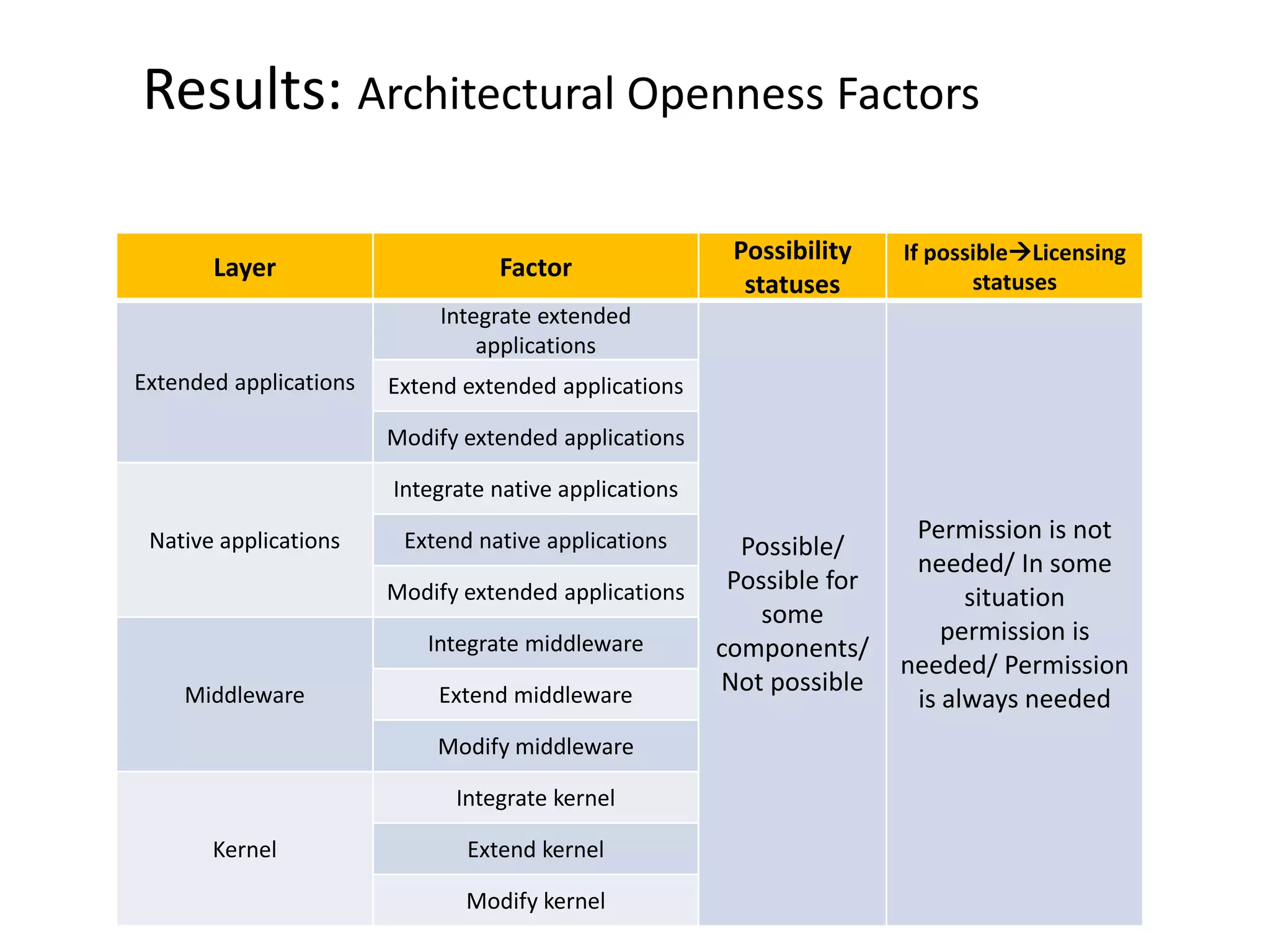 Results: Architectural Openness Factors
Layer Factor
Possibility
statuses
If possibleLicensing
statuses
Extended applications
Integrate extended
applications
Possible/
Possible for
some
components/
Not possible
Permission is not
needed/ In some
situation
permission is
needed/ Permission
is always needed
Extend extended applications
Modify extended applications
Native applications
Integrate native applications
Extend native applications
Modify extended applications
Middleware
Integrate middleware
Extend middleware
Modify middleware
Kernel
Integrate kernel
Extend kernel
Modify kernel
 