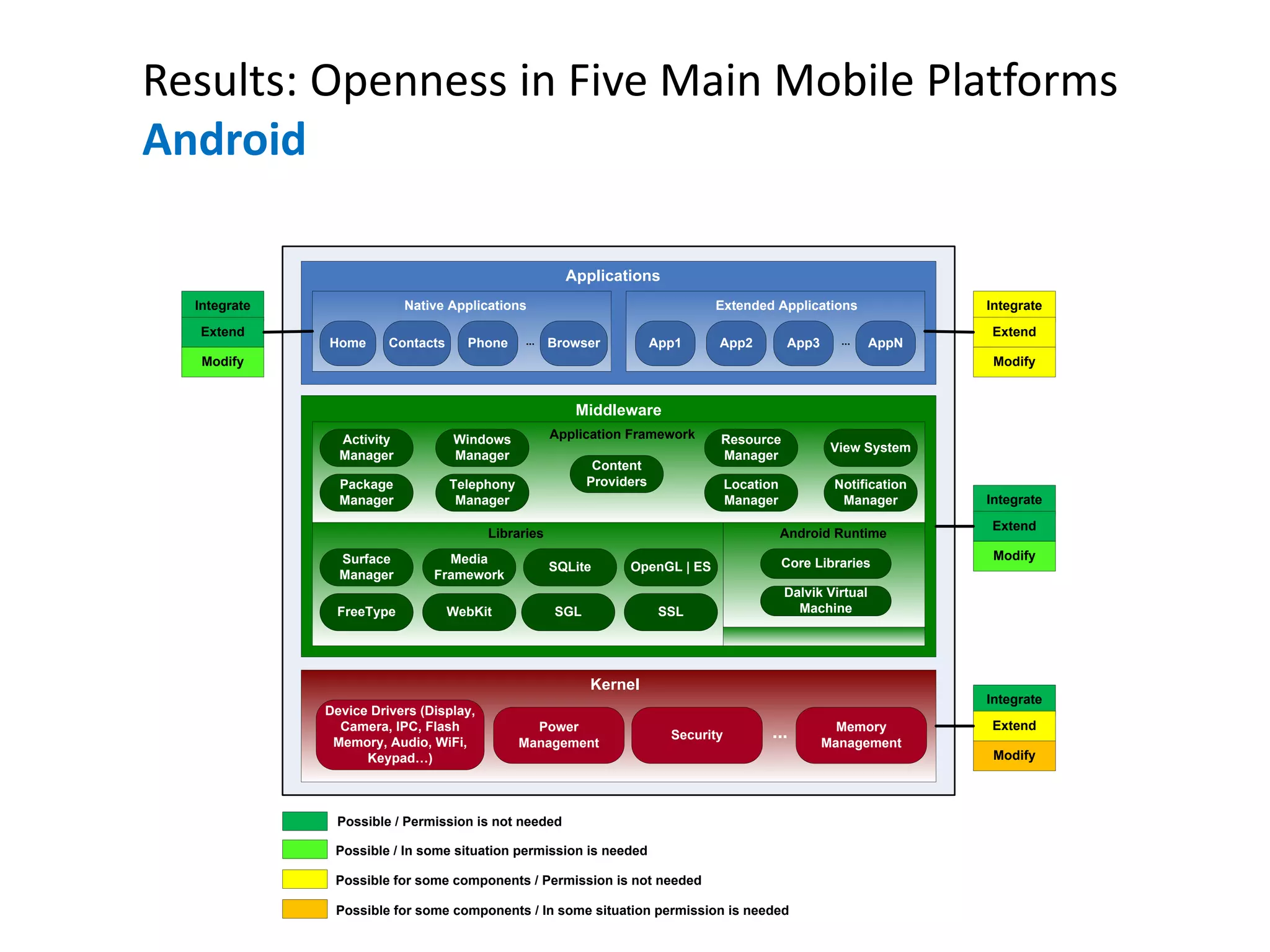 Results: Openness in Five Main Mobile Platforms
Android
Applications
Middleware
Kernel
Extended ApplicationsNative Applications
Home Contacts Phone Browser... App1 App2 App3 AppN...
Application Framework
Libraries Android Runtime
Activity
Manager
Windows
Manager
Content
ProvidersPackage
Manager
Telephony
Manager
Resource
Manager
View System
Location
Manager
Notification
Manager
Device Drivers (Display,
Camera, IPC, Flash
Memory, Audio, WiFi,
Keypad…)
Power
Management
Surface
Manager
Media
Framework
SQLite OpenGL | ES
FreeType WebKit SGL SSL
Core Libraries
Dalvik Virtual
Machine
Integrate
Extend
Modify
Integrate
Extend
Modify
Integrate
Extend
Modify
Integrate
Extend
Modify
Security
Memory
Management
...
Possible / Permission is not needed
Possible for some components / Permission is not needed
Possible / In some situation permission is needed
Possible for some components / In some situation permission is needed
 