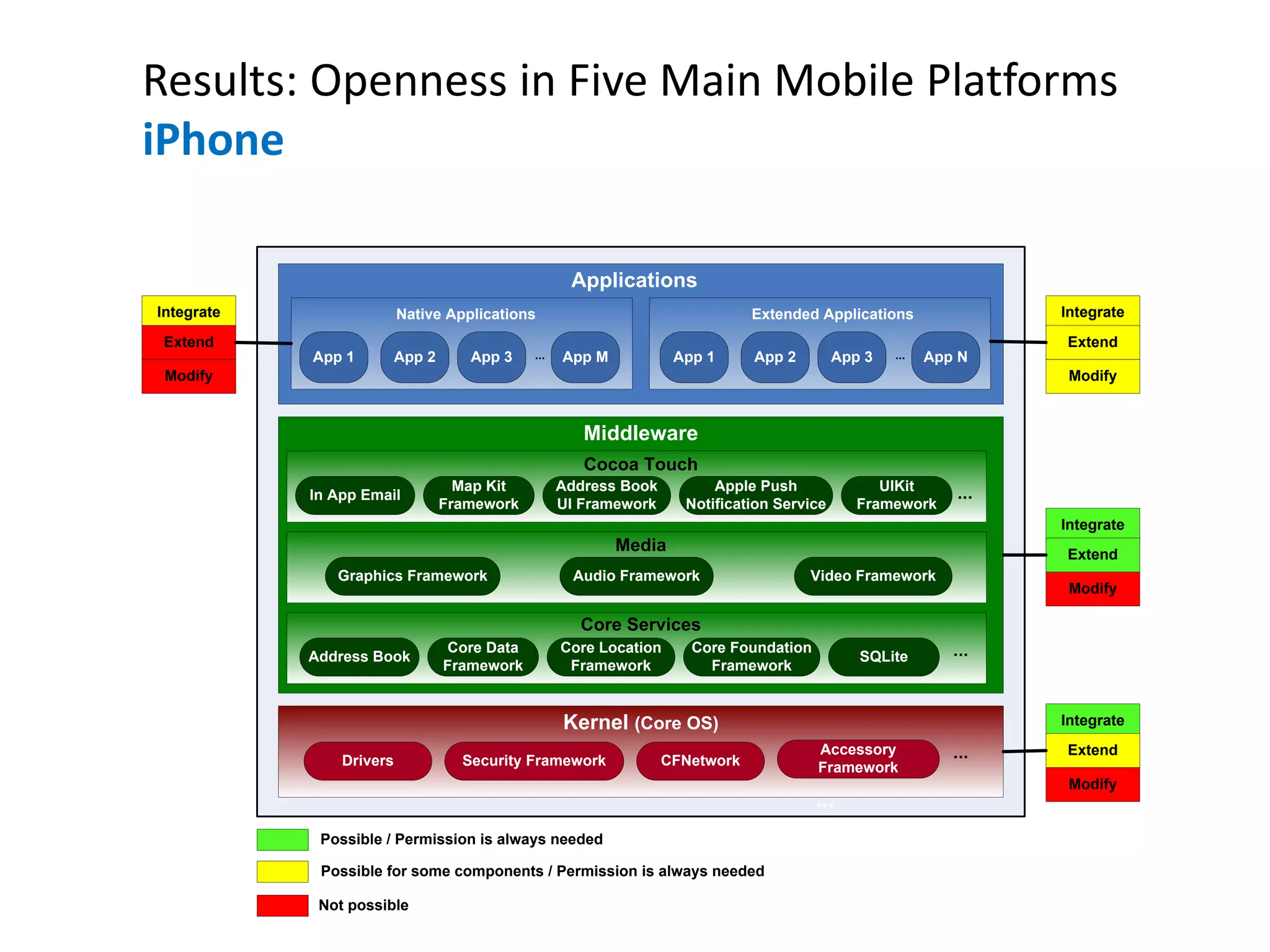 Results: Openness in Five Main Mobile Platforms
iPhone
Applications
Middleware
Kernel (Core OS)
Extended ApplicationsNative Applications
App 1 App 2 App 3 App N...
Integrate
Extend
Modify
Integrate
Extend
Modify
Integrate
Extend
Modify
Integrate
Extend
Modify
...
App 1 App 2 App 3 App M...
Core Services
Drivers Security Framework CFNetwork
Accessory
Framework
...
Address Book
Core Data
Framework
Core Location
Framework
SQLite
Core Foundation
Framework
...
In App Email
Map Kit
Framework
Address Book
UI Framework
UIKit
Framework
Apple Push
Notification Service
...
Cocoa Touch
Graphics Framework Audio Framework Video Framework
Media
Possible / Permission is always needed
Possible for some components / Permission is always needed
Not possible
 