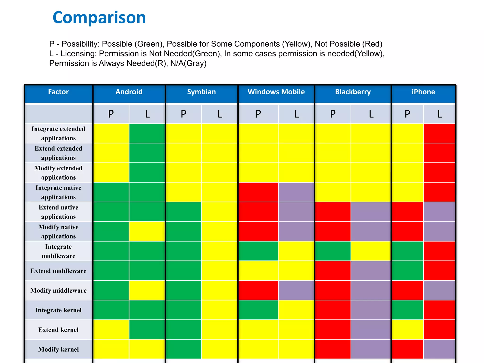 Comparison
Factor Android Symbian Windows Mobile Blackberry iPhone
P L P L P L P L P L
Integrate extended
applications
Extend extended
applications
Modify extended
applications
Integrate native
applications
Extend native
applications
Modify native
applications
Integrate
middleware
Extend middleware
Modify middleware
Integrate kernel
Extend kernel
Modify kernel
P - Possibility: Possible (Green), Possible for Some Components (Yellow), Not Possible (Red)
L - Licensing: Permission is Not Needed(Green), In some cases permission is needed(Yellow),
Permission is Always Needed(R), N/A(Gray)
 