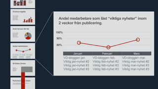 Vivamus sagittis 
Vivamus sagittis 
lacus vel augue 
laoreet rutrum 
faucibus dolor 
auctor. Morbi leo 
rutrum 
faucibus 
dolor auctor. 
Morbi leo 
Amet Aenean fds fds 
Vivamus sagittis 
lacus vel augue 
laoreet rutrum 
faucibus dolor 
auctor. Morbi leo 
Andel medarbetare… 
Sit Etiam Ornare 
Vivamus 
sagittis lacus 
vel augue 
laoreet rut 
Parturient Purus Etiam 
Vivamus sagittis lacus vel augue laoreet rutrum 
faucibus dolor auctor. Morbi leo 
Andel medarbetare som läst “viktiga nyheter” inom 
2 veckor från publicering. 
VD-.blogg 
Uppköp 
fdsfsfsd 
VD-.blogg 
Uppköp 
fdsfsfsd 
VD-.blogg 
Uppköp 
fdsfsfsd 
Januari Februari Mars 
VD-bloggen jan 
Viktig jan-nyhet #2 
Viktig jan-nyhet #3 
Viktig jan-nyhet #3 
VD-bloggen feb. 
Viktig feb-nyhet #2 
Viktig feb-nyhet #3 
Viktig feb-nyhet #3 
VD-bloggen mar. 
Viktig mar-nyhet #2 
Viktig mar-nyhet #3 
Viktig mar-nyhet #3 
100% 
90% 
80% 
 