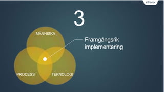 intranor 
MÄNNISKA 
Framgångsrik 
implementering 
PROCESS TEKNOLOGI 
 