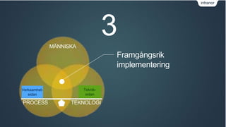 intranor 
MÄNNISKA 
Verksamhet-sidan 
Teknik-sidan 
PROCESS TEKNOLOGI 
Framgångsrik 
implementering 
 
