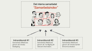 Det interna samarbetet 
“Samarbetsindex” 
Intranätsmål #2 
Samarbeta effektivare 
genom att ha tillgång till 
relevant information. 
Intranätsmål #3 
Samarbeta effektivare 
genom att minska barriär 
till kommunikation. 
Intranätsmål #1 
Samarbeta effektivare 
genom att minska 
tidsåtgång. 
 