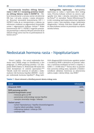 20 Nizak rast u detinjstvu i adolescenciji
Koncentracija insulinu sličnog faktora
rasta-1 (IGF-1) i vezujućeg proteina insuli-
nu sličnog faktora rasta-3 (IGFBP-3) – Nji-
hove koncentracije u serumu zavise od sekrecije
HR, kao i od pola, uzrasta i stanja uhranjeno-
sti. Rezultati serumskih koncentracija IGF-1 i
IGFBP-3 treba da se interpretiraju u odnosu na
referentne vrednosti za odgovarajući hronološki
uzrast i odgovarajuću koštanu zrelost.17
Niske
koncentracije IGF-1 i IGFBP-3 sugerišu postoja-
nje poremećaja u sekreciji HR pod uslovom da se
isključe drugi uzroci kao što su pothranjenost ili
bolesti jetre.17
Radiografska ispitivanja - Radiografska
ispitivanja su važna u ispitivanju dece niskog
rasta. Procena koštane zrelosti na osnovu radi-
ografije leve šake i doručja (metodom Greulic-
ha-Pylea18
ili metodom Tanner-Whitehousea19
)
je deo rutinskog ispitivanja deteta koje ispoljava
zastoj u rastu i ima značajnu ulogu i planiranju
dijagnostike i lečenja. Kod dece mlađe od godi-
nu dana koštana zrelost se procenjuje na osnovu
snimka kolena.
Nedostatak hormona rasta - hipopitutarizam
Uzroci i podela − Svi uzroci nedostatka hor-
mona rasta (NHR) mogu se klasifikovati u dve
podgrupe: (1) NHR poznatog porekla i (2) idio-
patski NHR (Tabela 7). Nedostatak HR može biti
težak (kompletan) ili umeren (parcijalan).12,15
Takođe, može biti izolovan ili udružen s nedo-
statkom više hormona hipofize (MNHH – multi-
pni nedostatak hormona hipofize)15
. Zbog razli-
čitih dijagnostičkih kriterijuma egzaktni podaci
o incidenciji NHR u detinjstvu ne postoje, odno-
sno u različitim studijama se kreću u rasponu 1:
4.000 i 1: 10.000 dece.17
Većina dece sa patološ-
kim uzrocima niskog rasta, ispitanih u Endokri-
nološkom odeljenju Institituta za zdravstvenu
zaštitu majke i deteta Srbije, ima NHR.1
Tabela 7. 	Glavni elementi u kliničkoj proceni deteta niskog rasta
Uzrok Učestalost
Idiopatski NHR ~60%
NHR poznatog porekla
Genetski/kongenitalni uzroci
	 - mutacije gena za HR
	 - poremećaji embrionskog razvoja hipofize
	 - razvojne anomalije mozga i lobanje
~15%
Stečeni uzroci
	 - tumori hipotalamusa i hipofize (kraniofaringeom)
	 - trauma tokom porođaja i kasnije
	 - infiltrativne bolesti i infekcije CNS
	 - zračenje CNS
~25%
 