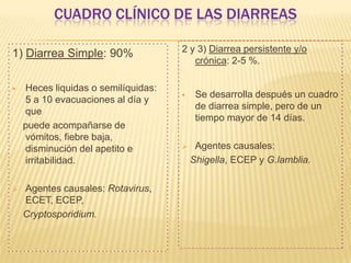 CUADRO CLÍNICO DE LAS DIARREAS
1) Diarrea Simple: 90%
 Heces liquidas o semilíquidas:
5 a 10 evacuaciones al día y
que
puede acompañarse de
vómitos, fiebre baja,
disminución del apetito e
irritabilidad.
 Agentes causales: Rotavirus,
ECET, ECEP,
Cryptosporidium.
2 y 3) Diarrea persistente y/o
crónica: 2-5 %.
 Se desarrolla después un cuadro
de diarrea simple, pero de un
tiempo mayor de 14 días.
 Agentes causales:
Shigella, ECEP y G.lamblia.
 