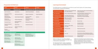 Programme Architecture Learning Environment
NISM also draws upon the cream of academia,
industry and SEBI for providing cutting-edge inputs
in the securities markets domain.
The learning environment is further stimulated by
use of technology such as Databases (Bloomberg,
Prowess), Application Software (Matlab, SAS, R) and
Fixed Income Securities, Financial Markets,
Financial Reporting
MA (Econ & Pol Sc), PhD (Mumbai),
FCA, ACMA, FASM, AIII
MCom, FICWA, PhD (BITS-Pilani) Securities Analysis, Corporate Finance,
Trading & Financial Lab Analytics
Prof. Sunder Ram Korivi
Prof. Latha Chari
Quantitative Finance, Financial
Engineering, Financial Modelling
MSc (Math), MPhil (Econ),
pursuing PhD (Derivatives)
Mr. Akhlaque Ahmad
SMART (Simulated Market Algorithm Related Trading).
Students are provided with internationally benchmarked
textbooks. Additionally, the library is exclusively
dedicated towards finance, securities markets and
related areas with an up-to-date collection of books and
scientific journals.
MCom, MBA, LLB
MA (Econ, JNU), PGDSL,
LLB, CAIIB
MA (Econ), MFM Fixed Income Securities
Mr. Sahil Malik
Mr. Jitendra Kumar
Mr. Hruda Ranjan Sahoo
Ms. Prachi Nadkar FCA Corporate Governance
Mutual Funds
MBA (Finance)
Corporate Finance,
Securities Analysis
Macro Economics
Ms. Rajani Agadi
MCom, PhD (Osmania)
Financial Markets,
Portfolio Theory
Dr. Rachana Baid (Adjunct)
FCA, ACSMr. Nitesh Bhati
Financial Accounting & Reporting, Taxation,
Corporate Laws, Securities Market Regulations
The PGPSM programme is strengthened by sound delivery by expert faculty, together with multiple pedagogy.
The faculty-team is comprised of the following:
Mr. Nitin Tike
MBA, pursuing PhD
(Financial Markets)
Financial Markets
NISM Series-VII:
Securities Operations
& Risk Mgt (SORM)
NISM Series-XV:
Research Analyst
NISM Series-III-A:
Securities Intermediaries
Compliance (Non Fund)
Application Phase Advanced Application Phase Industry Interaction Phase
Macro Economics
Mathematics for
Securities Markets
Financial Accounting
& Reporting
Corporate & Allied Laws
Financial Institutions
& Markets
Statistics for
Securities Markets
Corporate Finance
Business
Communication
Econometrics
Equity Analysis & Valuation
Fixed Income Securities
Mutual Funds
Portfolio Management
Risk Management &
Derivatives
Taxation for Securities
Markets
Global Financial Markets
Securities Laws &
Regulations
Mergers & Acquisitions
Corporate Governance
Financial Modelling &
Computing
Behavioural Finance
Internship
Seminars
Project Dissertation
Term I Term II Term III Term VI
NISM Series-IX:
Merchant Banking
NISM Series-XIII:
Common Derivatives
NISM Series-III-B:
Issuer Compliance
NISM Series-V-A:
Mutual Fund Distributors
NISM Series-X-A:
Investment Advisor (Level-1)
Conceptual Phase
SEBI mandated NISM Certifications
87
 