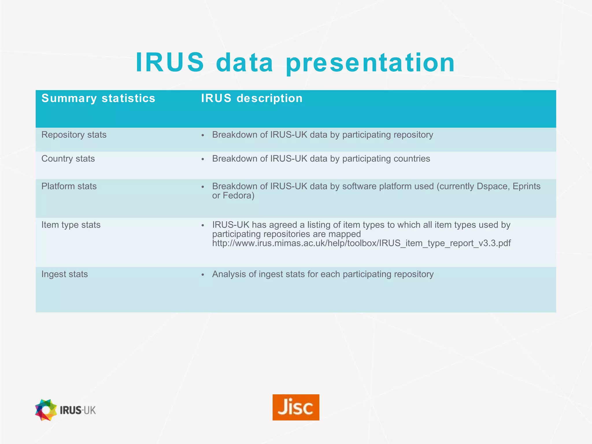 IRUS data presentation
Summary statistics IRUS description
Repository stats • Breakdown of IRUS-UK data by participating repository
Country stats • Breakdown of IRUS-UK data by participating countries
Platform stats • Breakdown of IRUS-UK data by software platform used (currently Dspace, Eprints
or Fedora)
Item type stats • IRUS-UK has agreed a listing of item types to which all item types used by
participating repositories are mapped
http://www.irus.mimas.ac.uk/help/toolbox/IRUS_item_type_report_v3.3.pdf
Ingest stats • Analysis of ingest stats for each participating repository
 