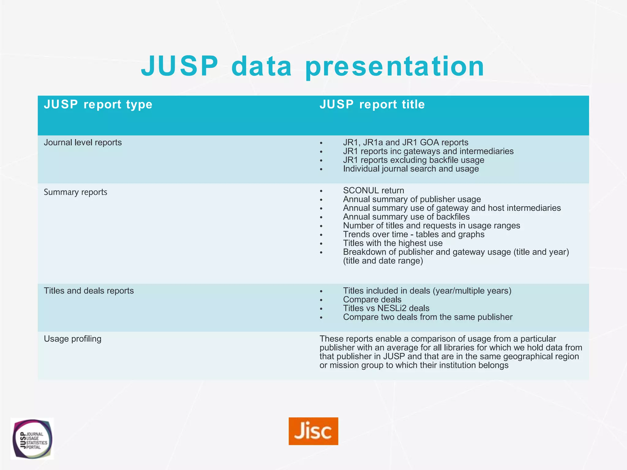 JUSP data presentation
JUSP report type JUSP report title
Journal level reports • JR1, JR1a and JR1 GOA reports
• JR1 reports inc gateways and intermediaries
• JR1 reports excluding backfile usage
• Individual journal search and usage
Summary reports • SCONUL return
• Annual summary of publisher usage
• Annual summary use of gateway and host intermediaries
• Annual summary use of backfiles
• Number of titles and requests in usage ranges
• Trends over time - tables and graphs
• Titles with the highest use
• Breakdown of publisher and gateway usage (title and year)
(title and date range)
Titles and deals reports • Titles included in deals (year/multiple years)
• Compare deals
• Titles vs NESLi2 deals
• Compare two deals from the same publisher
Usage profiling These reports enable a comparison of usage from a particular
publisher with an average for all libraries for which we hold data from
that publisher in JUSP and that are in the same geographical region
or mission group to which their institution belongs
 