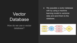 Vector
Database
How do we use a vector
database?
● We populate a vector database
with by using a machine
learning model to vectorize
data and send them to the
database.
 