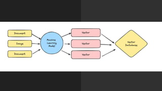 Vector
Database
Why use a vector database?
 
