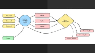 Vector
Database
What is it?
● A vector database holds
numerous vectors or
embeddings of data.
Sometimes, the database will
also store the original data
alongside these vectors.
 