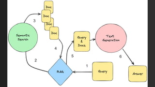 RAG
What is it?
● RAG allows for you to combine
the strengths of large language
models (LLMs) with vector
databases
● It limits the chances for an LLM
to hallucinate (generate fake
information)
● It uses a vector database to
find relevant material to a query
1
2
3
4
5 6
 