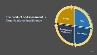The product of Assessment is
Organizational Intelligence
9 of 26
 