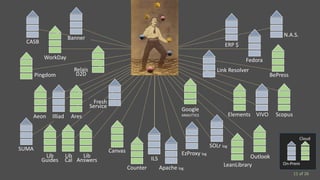 EzProxy log
ILS
Apache logCounter
SOLr log
Elements VIVO ScopusIlliadAeon Ares
Relais
D2D
WorkDay
Banner
Link Resolver
Fedora
ERP $
Canvas
OutlookLib
Guides
Lib
Cal
Lib
Answers
BePress
Fresh
Service
Pingdom
N.A.S.
LeanLibrary
Google
ANALYTICS
SUMA
On-Prem
Cloud
CASB
11 of 26
 