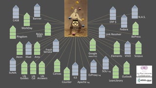 EzProxy log
ILS
Apache logCounter
SOLr log
Elements VIVO ScopusIlliadAeon Ares
Relais
D2D
WorkDay
Banner
Link Resolver
Fedora
ERP $
Canvas
OutlookLib
Guides
Lib
Cal
Lib
Answers
BePress
Fresh
Service
Pingdom
N.A.S.
LeanLibrary
Google
ANALYTICS
SUMA
CASB
DATA ECOSYSTEMS
MetriDoc
 