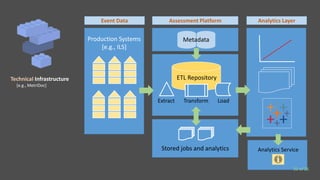 Production Systems
[e.g., ILS]
Event Data Analytics Layer
Metadata
Extract Transform Load
ETL Repository
Stored jobs and analytics
Assessment Platform
Analytics Service
Technical Infrastructure
[e.g., MetriDoc]
20 of 26
 