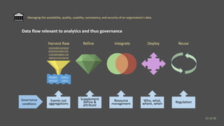Data flow relevant to analytics and thus governance
10101001101010
01010101001101
11010010001110
10010110101010
101001
101010
01011
11011
Harvest Raw Refine Integrate Deploy Reuse
Supplement
define &
attribute
Who, what,
where, when
Resource
management Regulation
Managing the availability, quality, usability, consistency, and security of an organization's data.
22 of 26
Events not
aggregations
Governance
conditions
 