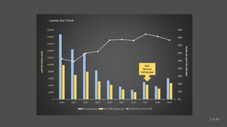 0%
10%
20%
30%
40%
50%
60%
70%
80%
90%
0
2,000
4,000
6,000
8,000
10,000
12,000
14,000
16,000
18,000
20,000
2010 2011 2012 2013 2014 2015 2016 2017 2018 2019
VANPELTASAPCTOFTOTAL
LAPTOPCHECK-OUTS
Laptop Use Trend
All laptop use Van Pelt laptop use Van Pelt as Pct of All
Self-
Service
Introduced
2 of 26
 