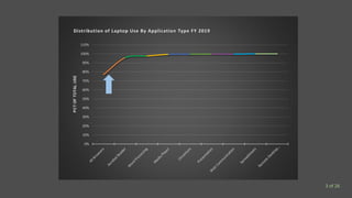 0%
10%
20%
30%
40%
50%
60%
70%
80%
90%
100%
110%
PCTOFTOTALUSE
Distribution of Laptop Use By Application Type FY 2019
3 of 26
 