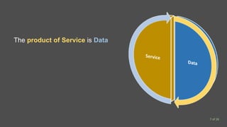 The product of Service is Data
7 of 26
 