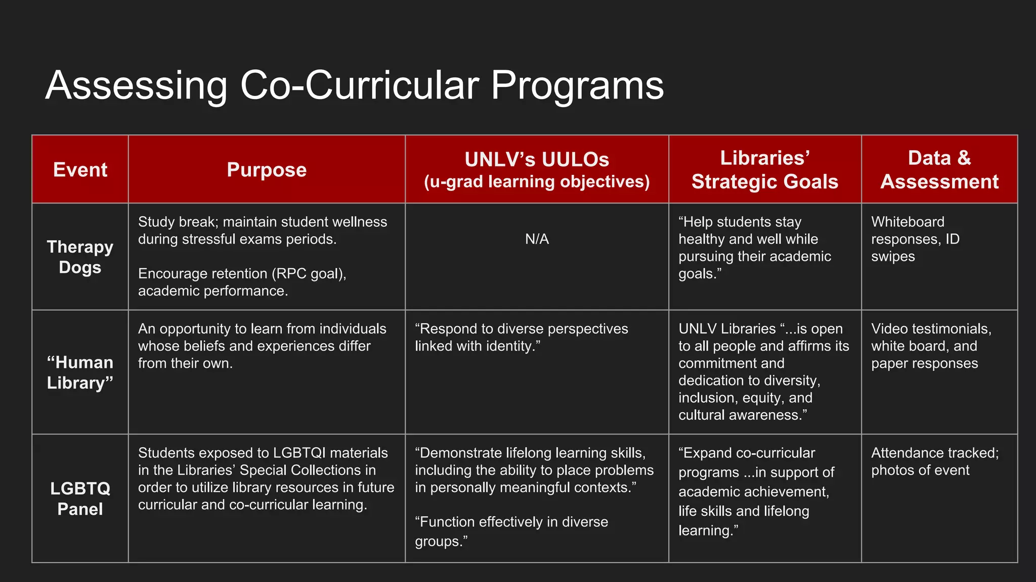 Assessing Co-Curricular Programs
Event Purpose
UNLV’s UULOs
(u-grad learning objectives)
Libraries’
Strategic Goals
Data &
Assessment
Therapy
Dogs
Study break; maintain student wellness
during stressful exams periods.
Encourage retention (RPC goal),
academic performance.
N/A
“Help students stay
healthy and well while
pursuing their academic
goals.”
Whiteboard
responses, ID
swipes
“Human
Library”
An opportunity to learn from individuals
whose beliefs and experiences differ
from their own.
“Respond to diverse perspectives
linked with identity.”
UNLV Libraries “...is open
to all people and affirms its
commitment and
dedication to diversity,
inclusion, equity, and
cultural awareness.”
Video testimonials,
white board, and
paper responses
LGBTQ
Panel
Students exposed to LGBTQI materials
in the Libraries’ Special Collections in
order to utilize library resources in future
curricular and co-curricular learning.
“Demonstrate lifelong learning skills,
including the ability to place problems
in personally meaningful contexts.”
“Function effectively in diverse
groups.”
“Expand co-curricular
programs ...in support of
academic achievement,
life skills and lifelong
learning.”
Attendance tracked;
photos of event
 