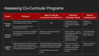 Assessing Co-Curricular Programs
Event Purpose
UNLV’s UULOs
(u-grad learning objectives)
Libraries’
Strategic Goals
Data &
Assessment
Therapy
Dogs
Study break; maintain student wellness
during stressful exams periods.
Encourage retention (RPC goal),
academic performance.
N/A
“Help students stay
healthy and well while
pursuing their academic
goals.”
Whiteboard
responses, ID
swipes
“Human
Library”
An opportunity to learn from individuals
whose beliefs and experiences differ
from their own.
“Respond to diverse perspectives
linked with identity.”
UNLV Libraries “...is open
to all people and affirms its
commitment and
dedication to diversity,
inclusion, equity, and
cultural awareness.”
Video testimonials,
white board, and
paper responses
LGBTQ
Panel
Students exposed to LGBTQI materials
in the Libraries’ Special Collections in
order to utilize library resources in future
curricular and co-curricular learning.
“Demonstrate lifelong learning skills,
including the ability to place problems
in personally meaningful contexts.”
“Function effectively in diverse
groups.”
“Expand co-curricular
programs ...in support of
academic achievement,
life skills and lifelong
learning.”
Attendance tracked;
photos of event
 