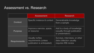 Assessment vs. Research
Assessment Research
Context
Specific instance & context Generalizable knowledge
from a sample
Purpose
Improve a service, space,
or resource
Add to a body of knowledge
(usually through publication
or presentation)
Requirements
Usually no/few
requirements (unless
publication is anticipated)
Surveys, interviews, or other
data collection usually
requires IRB review
 