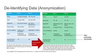 De-Identifying Data (Anonymization)
Also
potentially
identifiable
 