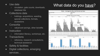 What data do you have?● Use data
○ circulation, gate counts, downloads,
database hits
● Collections data
○ holdings, acquisitions, weeding,
special collections, formats,
accessions
● Consortia
○ value/cost savings, other benefits
● Instruction
○ information literacy, workshops, etc.
● Transactions
○ reference, research consultations,
technical assistance
● Safety & facilities
● Digital collections, emerging
services…
 