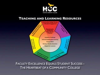 TEACHING AND LEARNING RESOURCES




FACULTY EXCELLENCE EQUALS STUDENT SUCCESS -
  THE HEARTBEAT OF A COMMUNITY COLLEGE
 