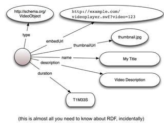 (this is almost all you need to know about RDF, incidentally)
 