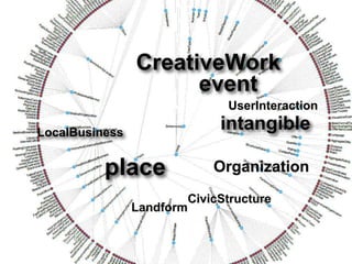 CreativeWork
                      event
                                 UserInteraction

LocalBusiness
                                intangible

          place                Organization
                           CivicStructure
                Landform
 