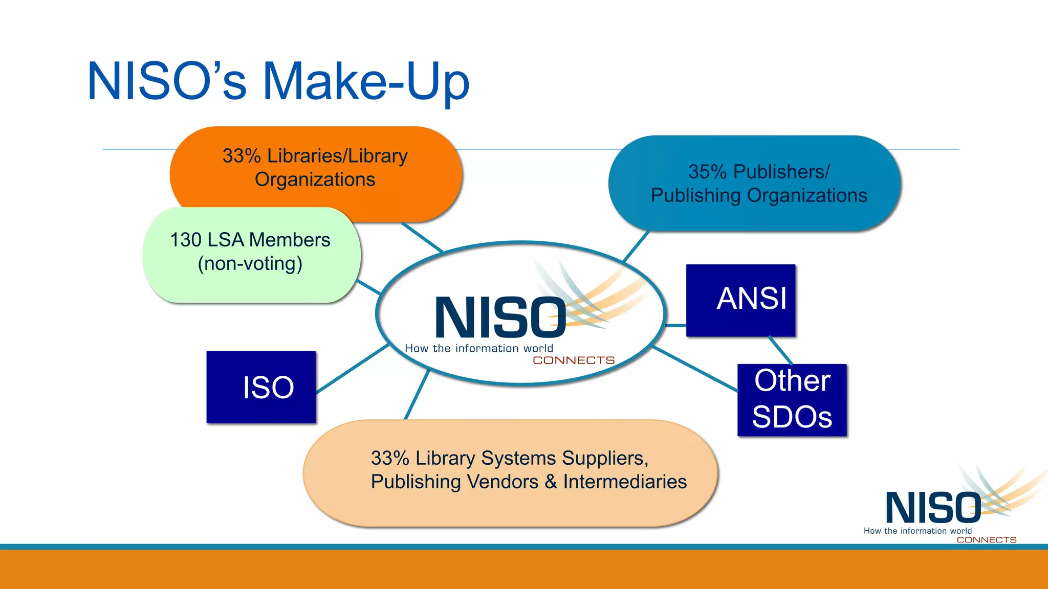 NISO’s Make-Up
33% Library Systems Suppliers,
Publishing Vendors & Intermediaries
33% Libraries/Library
Organizations
130 LSA Members
(non-voting)
35% Publishers/
Publishing Organizations
ANSI
Other
SDOs
ISO
 