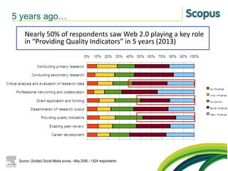 5 years ago…
Nearly 50% of respondents saw Web 2.0 playing a key role
in “Providing Quality Indicators” in 5 years (2013)
Source: (2collab) Social Media survey - May 2008 - 1,824 respondents
 