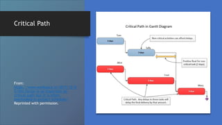 Critical Path
From:
https://www.workpack.in/2017/12/0
5/this-factor-is-as-important-as-
critical-path-but-it-is-often-
overlooked-in-project-schedule/
Reprinted with permission.
 