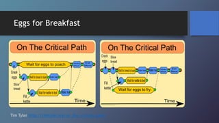 Eggs for Breakfast
Tim Tyler http://timtyler.org/on_the_critical_path/
 