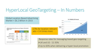 HyperLocal GeoTargeting – In Numbers
Global Location-Based Advertising
Market = $6.2 Billion in 2015
CTRs for location relevant
ads = 3-4 times more
Response rates for messaging-based geo-targeting
UK and US - 11-35%
Up to 65% when delivering a hyper-local promotion
 