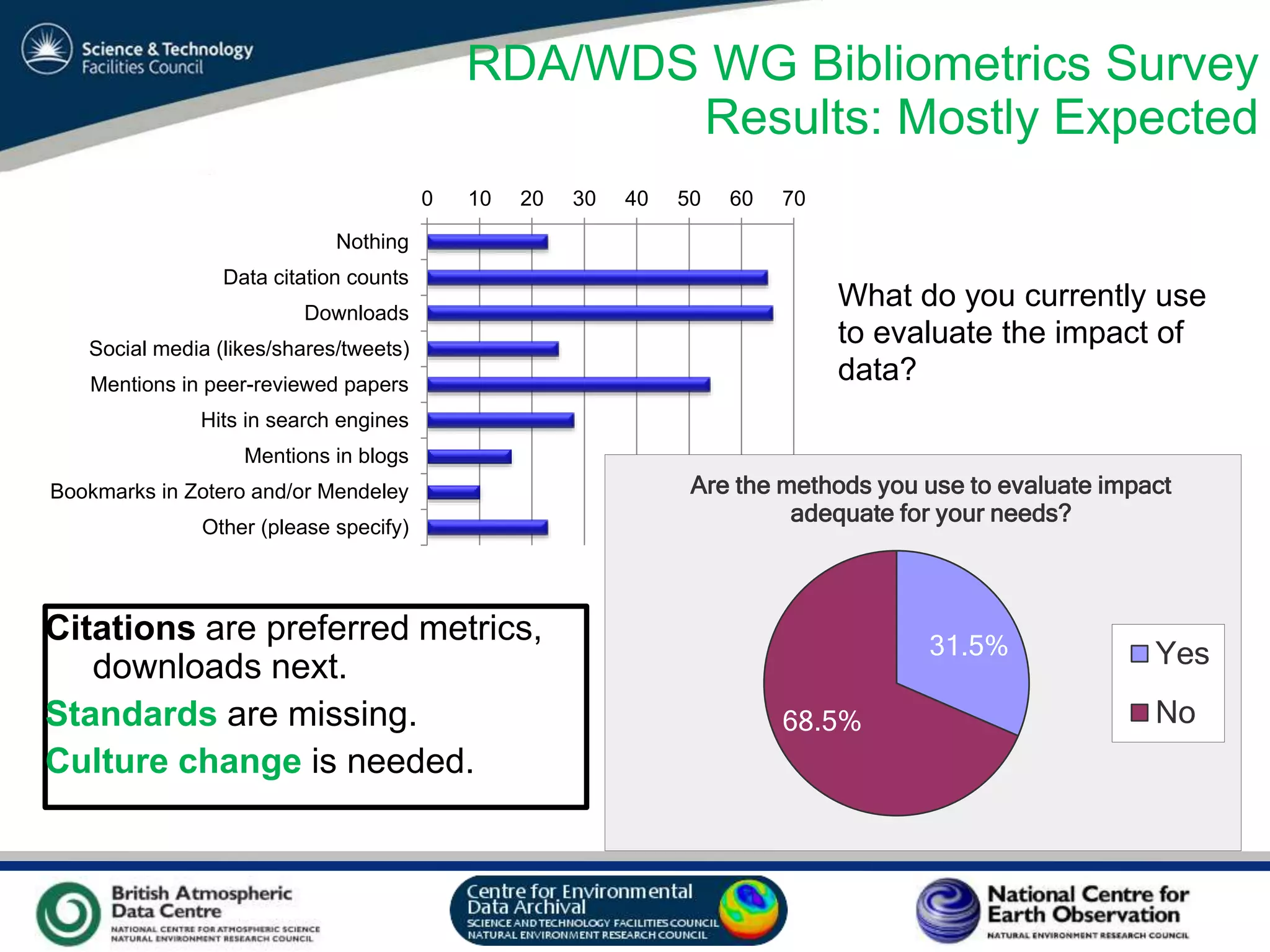 VO Sandpit, November 2009
RDA/WDS WG Bibliometrics Survey
Results: Mostly Expected
Citations are preferred metrics,
downloads next.
Standards are missing.
Culture change is needed.
0 10 20 30 40 50 60 70
Nothing
Data citation counts
Downloads
Social media (likes/shares/tweets)
Mentions in peer-reviewed papers
Hits in search engines
Mentions in blogs
Bookmarks in Zotero and/or Mendeley
Other (please specify)
31.5%
68.5%
Are the methods you use to evaluate impact
adequate for your needs?
Yes
No
What do you currently use
to evaluate the impact of
data?
 