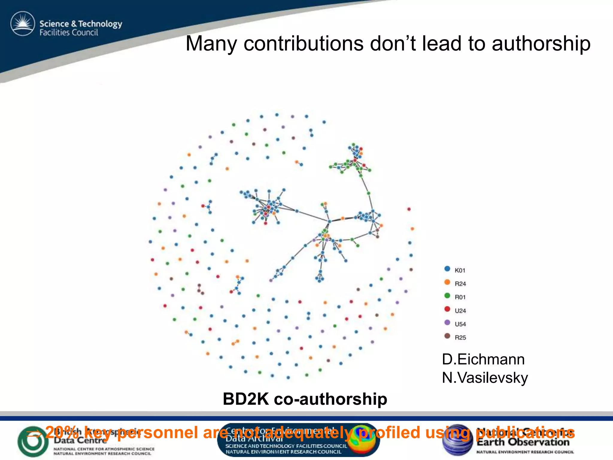 VO Sandpit, November 2009
Many contributions don’t lead to authorship
BD2K co-authorship
D.Eichmann
N.Vasilevsky
20% key personnel are not adequately profiled using publications
 