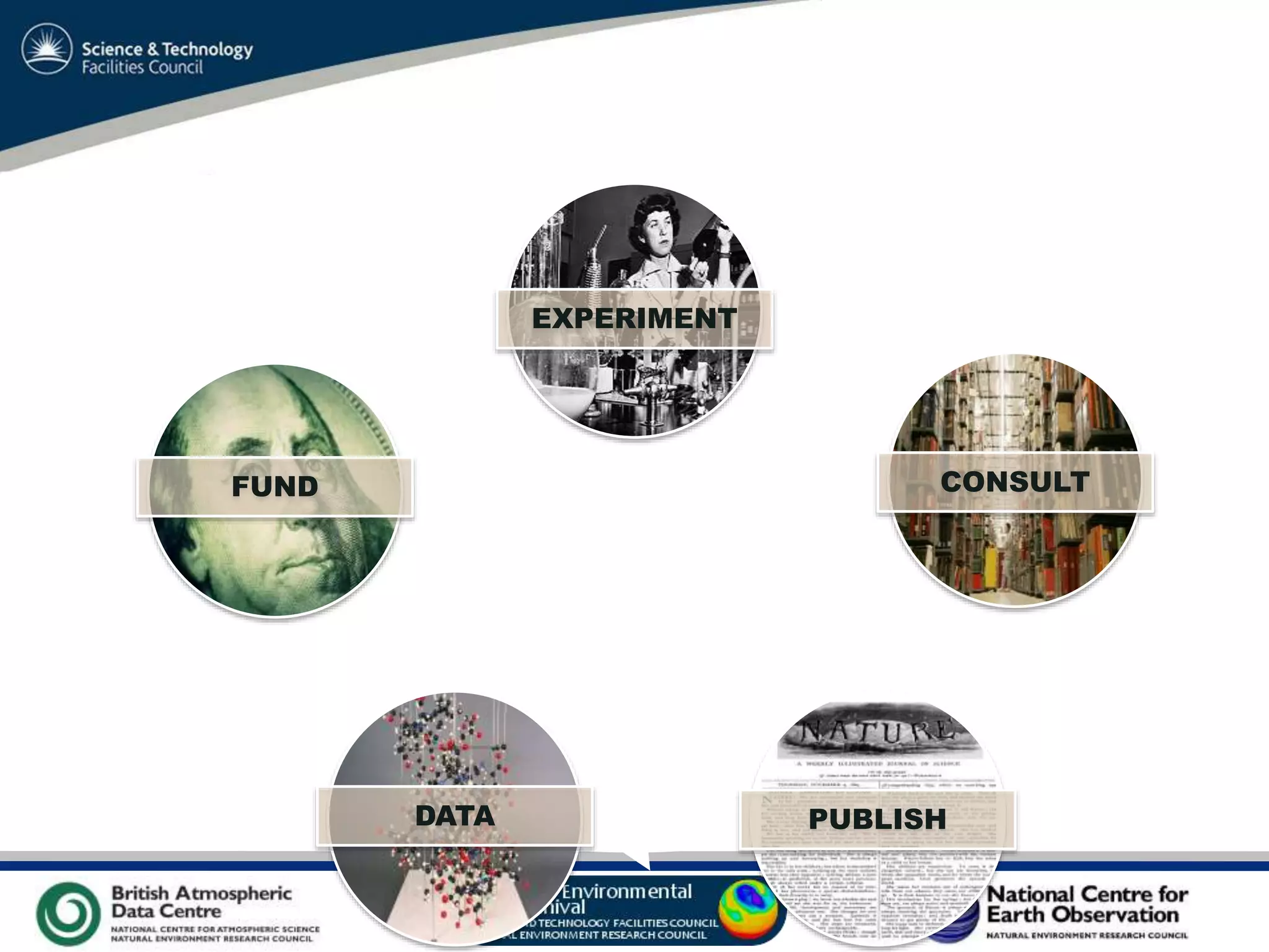 VO Sandpit, November 2009
The Research Life Cycle
EXPERIMENT
CONSULT
PUBLISHDATA
FUND
 