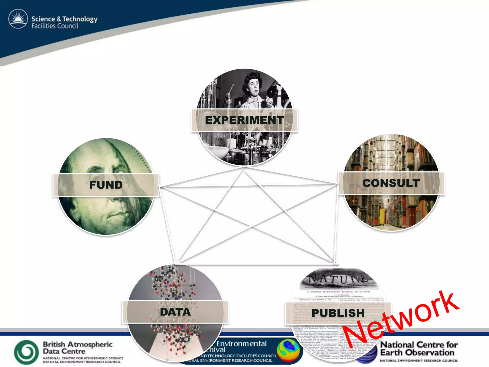 VO Sandpit, November 2009
The Research Life Cycle
EXPERIMENT
CONSULT
PUBLISHDATA
FUND
 