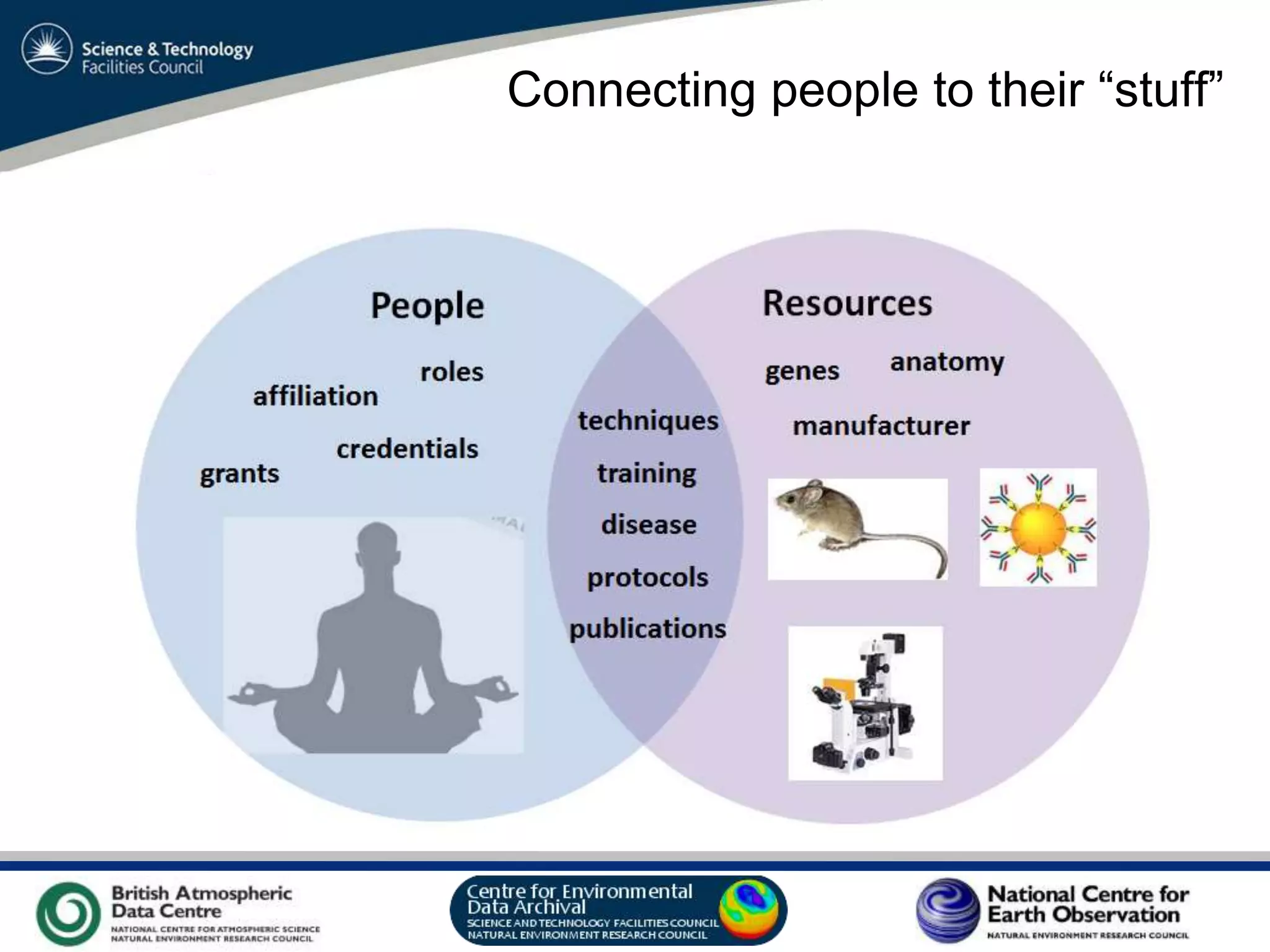 VO Sandpit, November 2009
Connecting people to their “stuff”
 