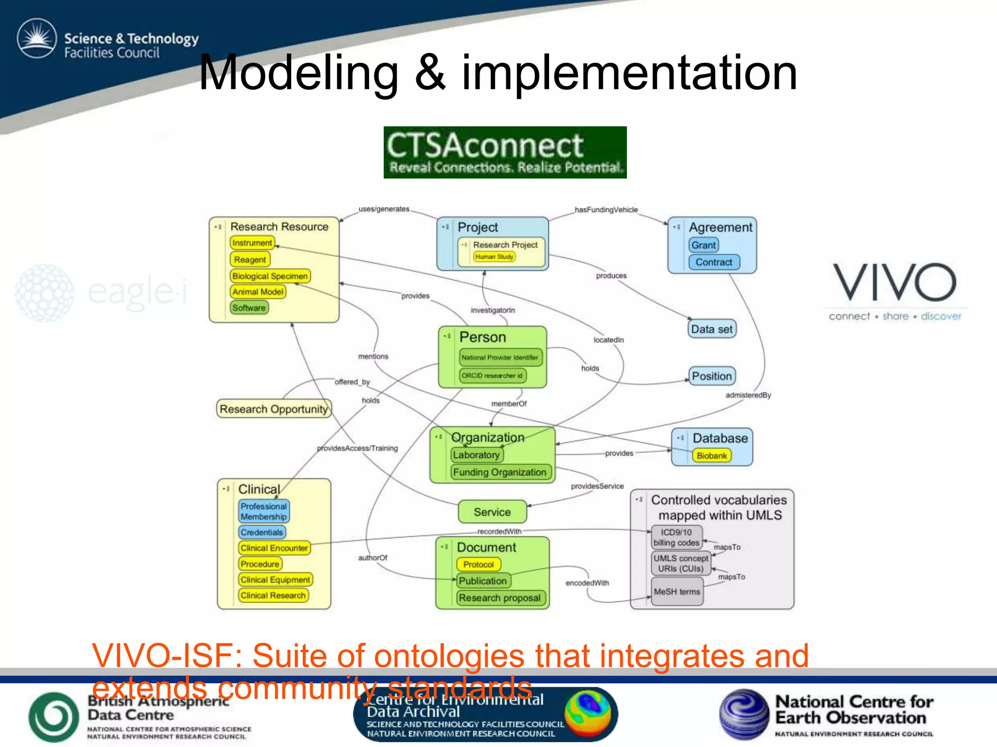 VO Sandpit, November 2009
Modeling & implementation
VIVO-ISF: Suite of ontologies that integrates and
extends community standards
 
