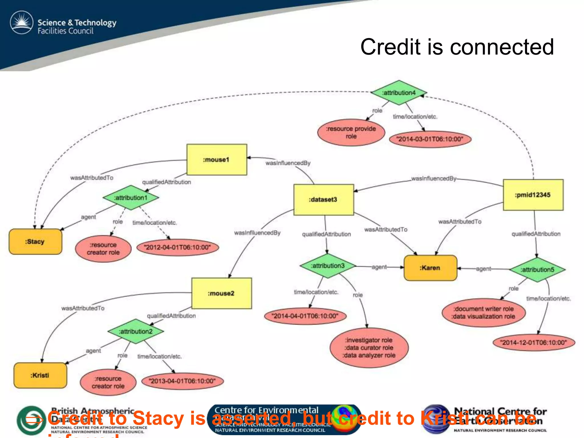 VO Sandpit, November 2009
Credit is connected
Credit to Stacy is asserted, but credit to Kristi can be
 